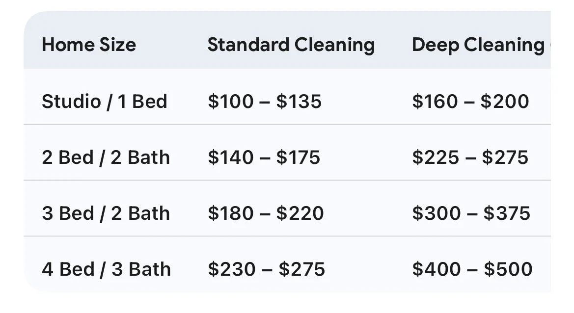Table comparing home cleaning prices for different house sizes. Standard cleaning costs range from $100 to $275, and deep cleaning costs range from $160 to $500. House sizes include studio/1 bed, 2 bed/2 bath, 3 bed/2 bath, and 4 bed/3 bath.