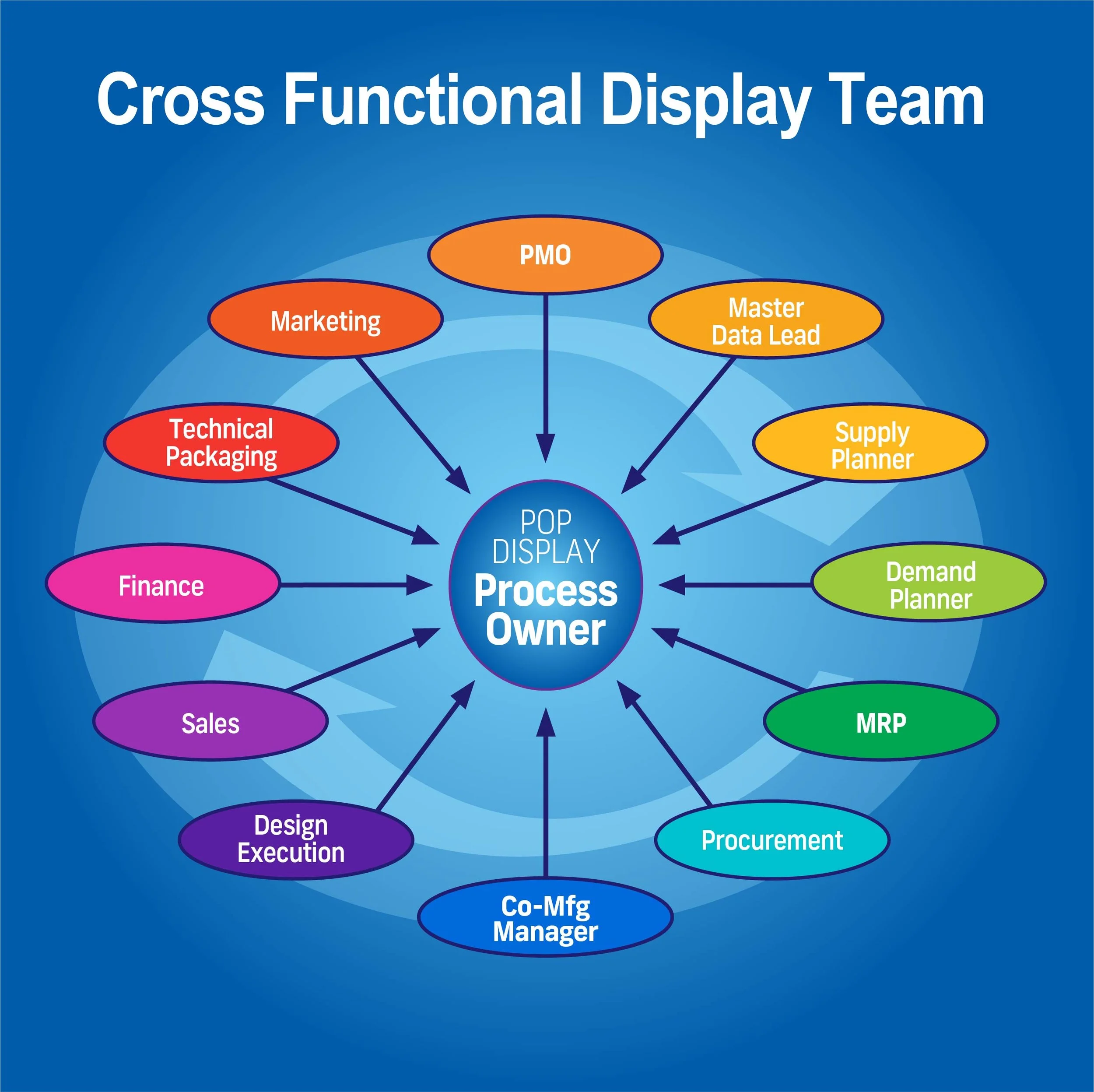 Behind the Display: Cross-Functional Roles That Drive Success