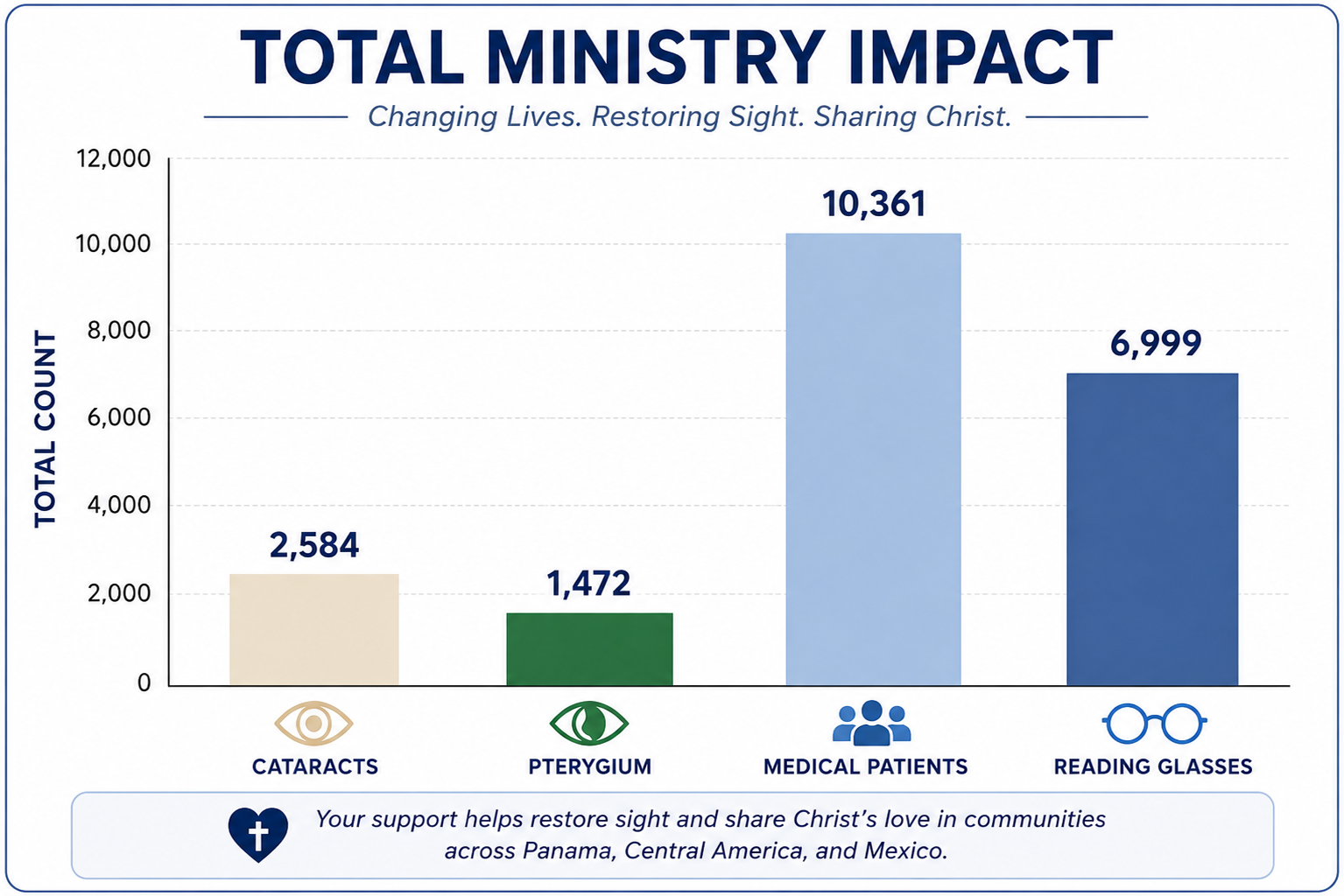 Bar chart titled 'Total Ministry Impact' showing four categories: Cataracts, Pterygium, Medical Patients, and Reading Glasses. Cataracts: 2,584, Pterygium: 1,472, Medical Patients: 10,361, Reading Glasses: 6,999. Includes icons for each category and a supportive message about restoring sight through community efforts in Panama, Central America, and Mexico.