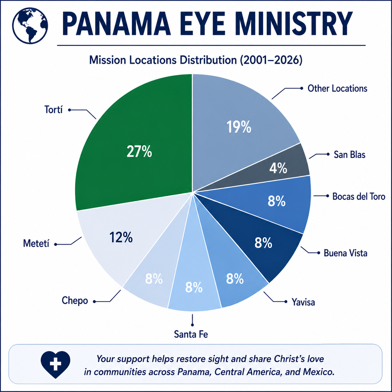 Pie chart showing the distribution of mission locations for Panama Eye Ministry from 2001 to 2026. The chart highlights Torti (27%), other locations (19%), Meteti (12%), Chepo (8%), Santa Fe (8%), Yaviza (8%), Buena Vista (8%), Bocas del Toro (4%), San Blas (8%), and a category for other locations. A message at the bottom emphasizes support for restoring sight and sharing Christ's love across Panama, Central America, and Mexico.
