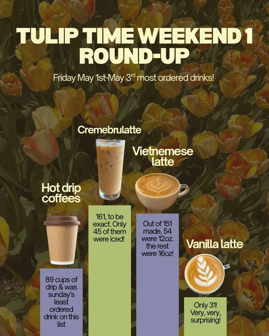 we tallied the numbers 🧮 and compiled our weekend data. although math isn&rsquo;t our strong suit, here is what we served up between friday and sunday!
thank YOU for keeping us busy. Tulip Time weekend 2, we are ready for you! 🌷