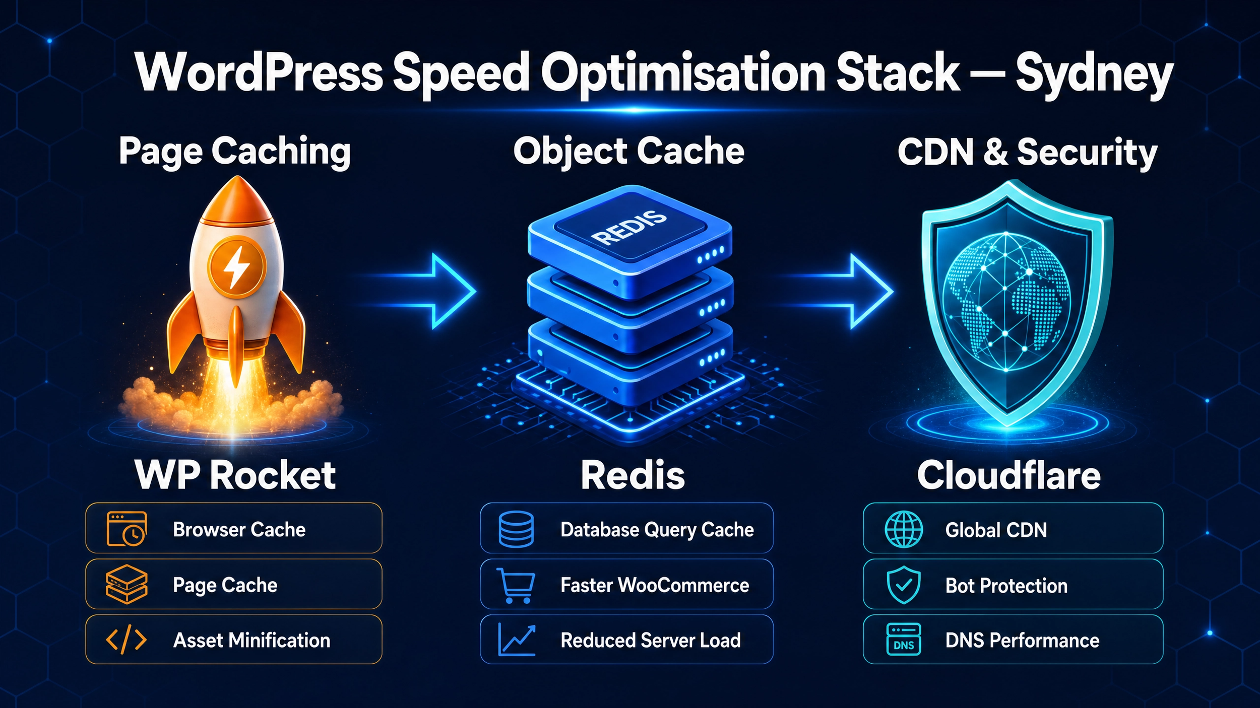 wordpress-speed-optimisation-sydney-wp-rocket-redis-cloudflare.jpg