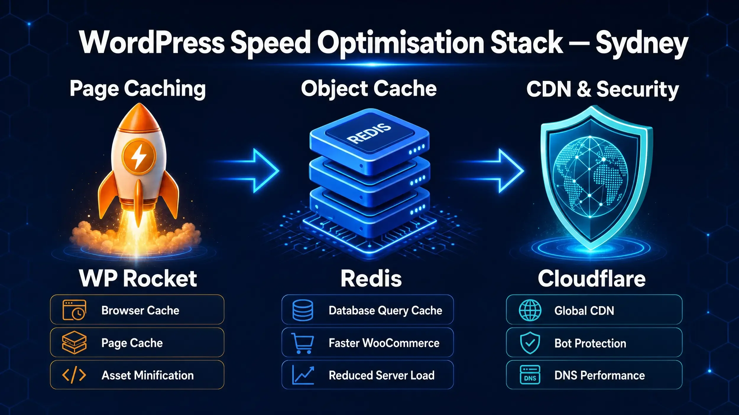 wordpress speed optimisation sydney wp-rocket redis cloudflare