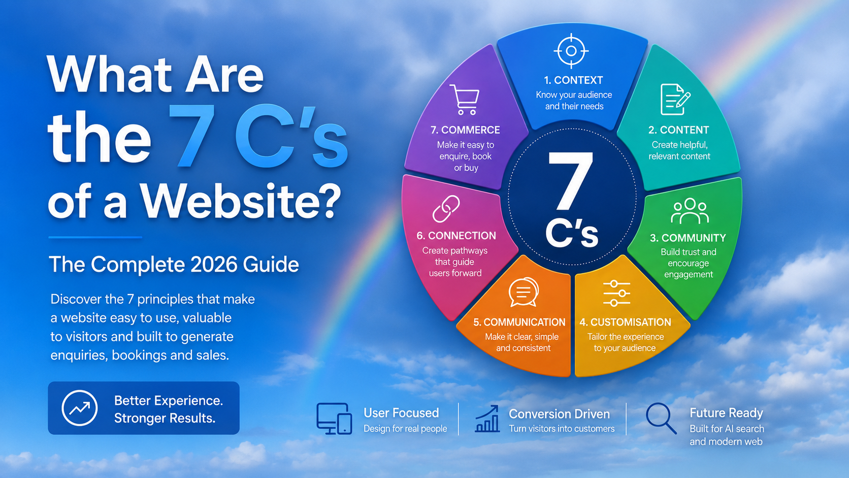 What Are the 7 C’s of a Website? Complete 2026 Guide