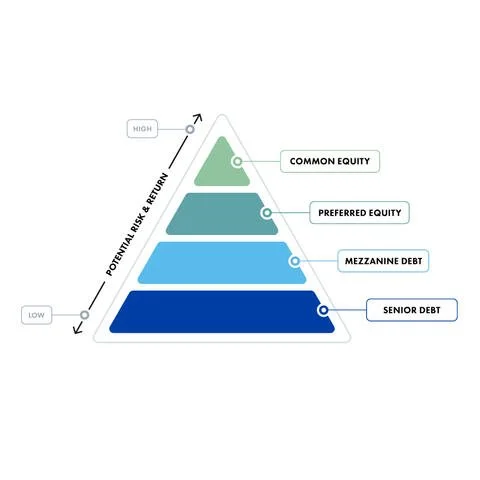 A pyramid diagram illustrating investment risks and returns, with four levels labeled from bottom to top: senior debt, mezzanine debt, preferred equity, and common equity. The vertical axis indicates potential risk and return, with low at the bottom and high at the top.