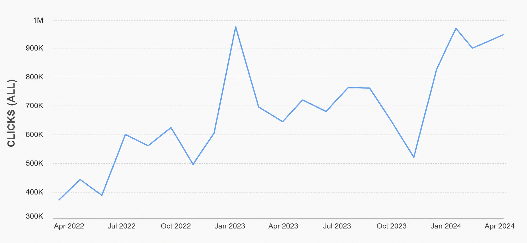 A line graph showing the number of clicks over time from April 2022 to April 2024. The y-axis ranges from 300K to 1M clicks, with fluctuations, including a peak around January 2023 and another increase starting in late 2023.