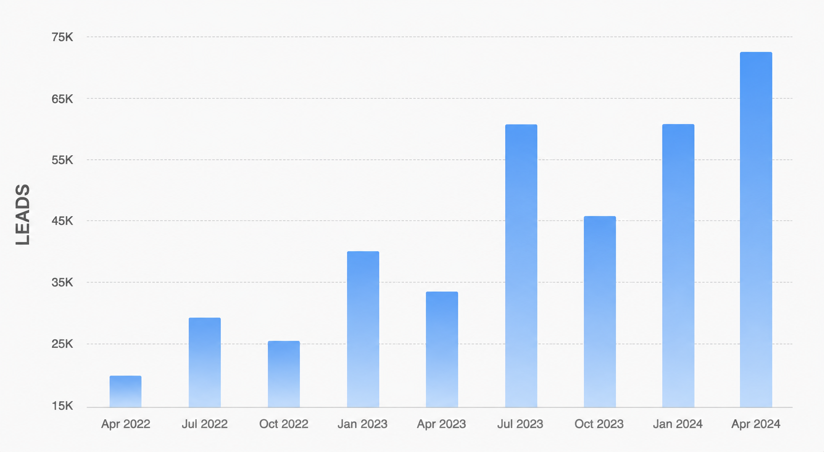 A blue bar chart showing leads over different months from April 2022 to April 2024, with peaks in April 2024.