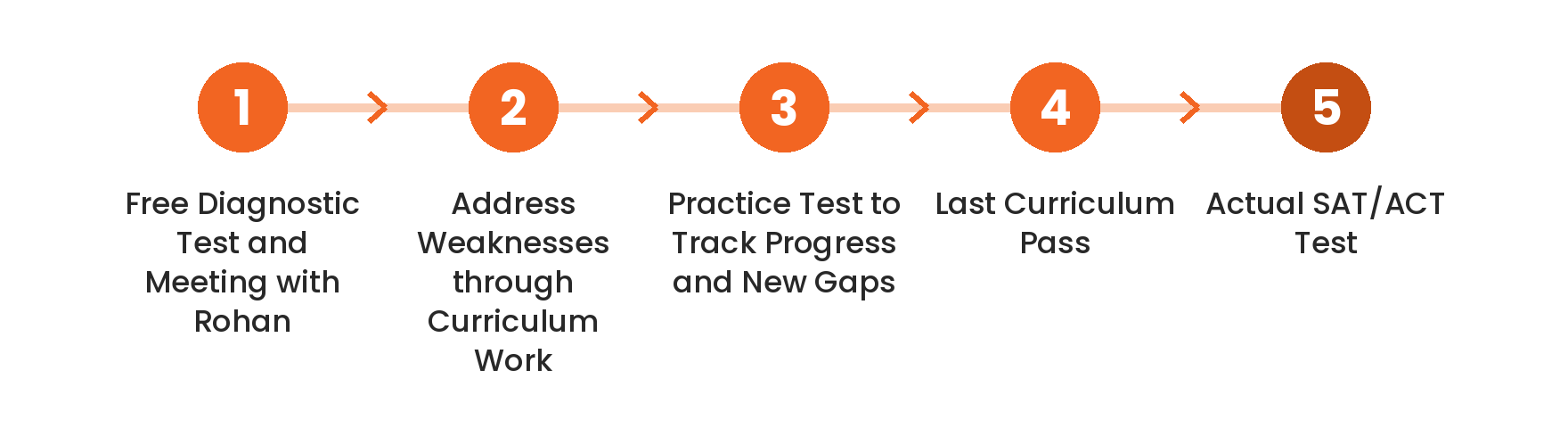 A horizontal infographic illustrating a five-step process for test preparation. Steps are numbered from 1 to 5, with arrows connecting each. Step 1 is 'Free Diagnostic Test and Meeting with Rohan,' Step 2 is 'Address Weaknesses through Curriculum Work,' Step 3 is 'Practice Test to Track Progress and New Gaps,' Step 4 is 'Last Curriculum Pass,' and Step 5 is 'Actual SAT/ACT Test'.