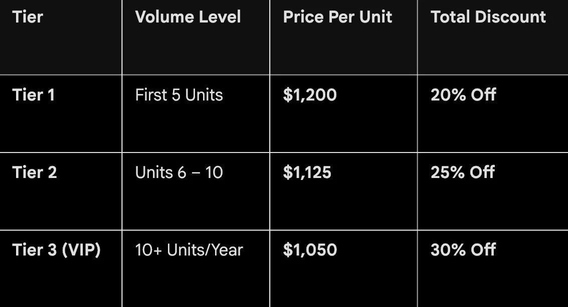 A pricing table showing tiers for purchasing units, with volume levels, prices per unit, and total discounts. Tier 1 is for the first 5 units at $1,200 each with 20% off; Tier 2 for 6-10 units at $1,125 each with 25% off; Tier 3 (VIP) for more than 10 units per year at $1,050 each with 30% off.
