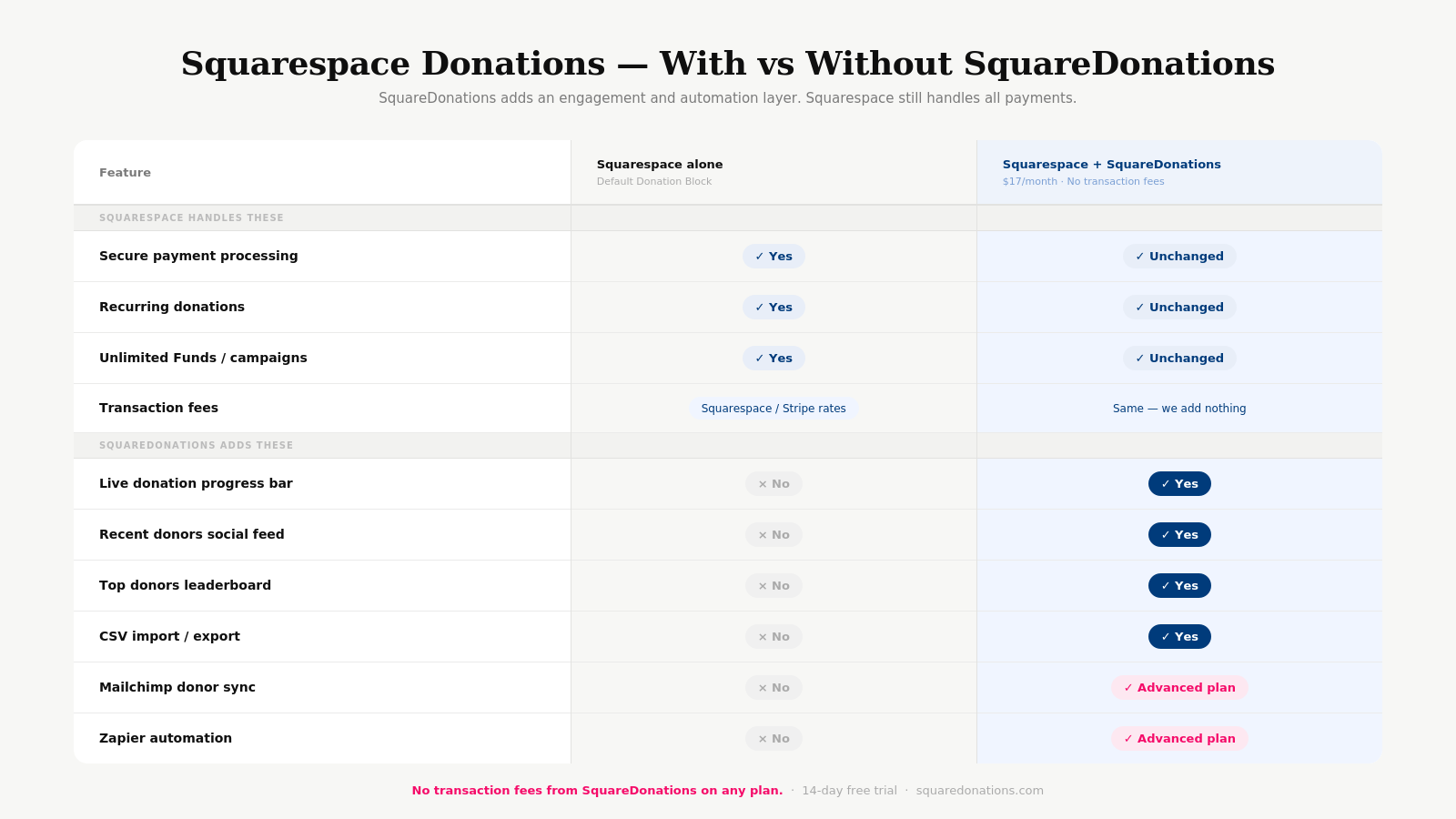 why should i use SquareDonations
