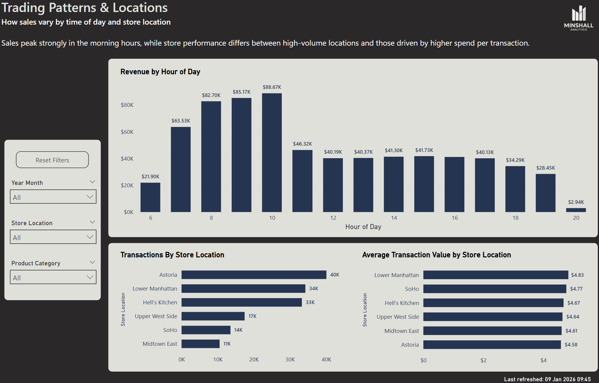 A dashboard displaying data on trading patterns and locations. It includes a bar chart of revenue by hour, a bar chart of transactions by store location, and a bar chart of average transaction value by store location. The left sidebar has filters for year month, store location, and product category. The dashboard has the logo of Minshall Analytics and a timestamp indicating it was last refreshed on January 9, 2026, at 9:45 AM.