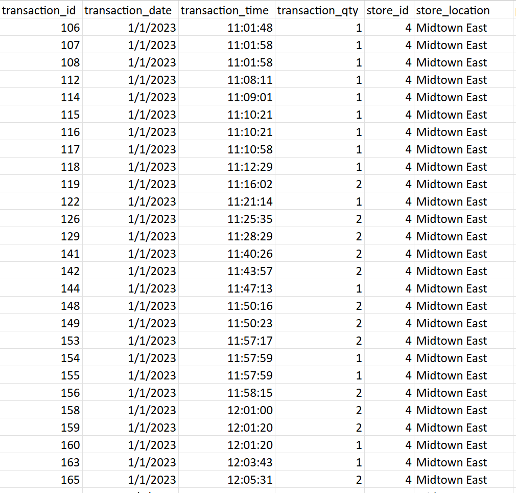 An Excel spreadsheet with columns labeled transaction_id, transaction_date, transaction_time, transaction_qty, store_id, store_location. The data shows multiple transactions at a store in Midtown East on January 1, 2023, with transaction times between 11:01 and 12:05.