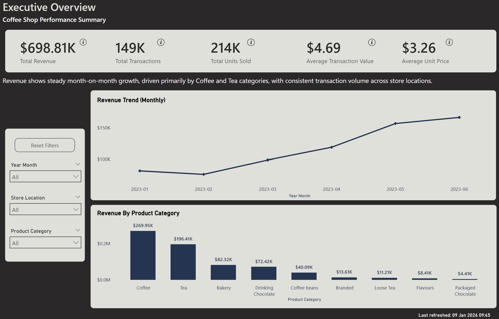 An executive overview dashboard showing coffee shop performance with total revenue of $698,810, total transactions of 149,000, total units sold of 214,000, average transaction value of $4.69, and average unit price of $3.26. A revenue trend graph displays steady growth from January to June 2023. A bar chart indicates revenue by product category, with coffee leading at $269.95K, followed by tea at $196.41K, bakery at $82.32K, drinking chocolate at $72.42K, coffee beans at $40.09K, branded items at $13.61K, loose tea at $11.21K, flavors at $8.41K, and packaged chocolate at $4.41K.