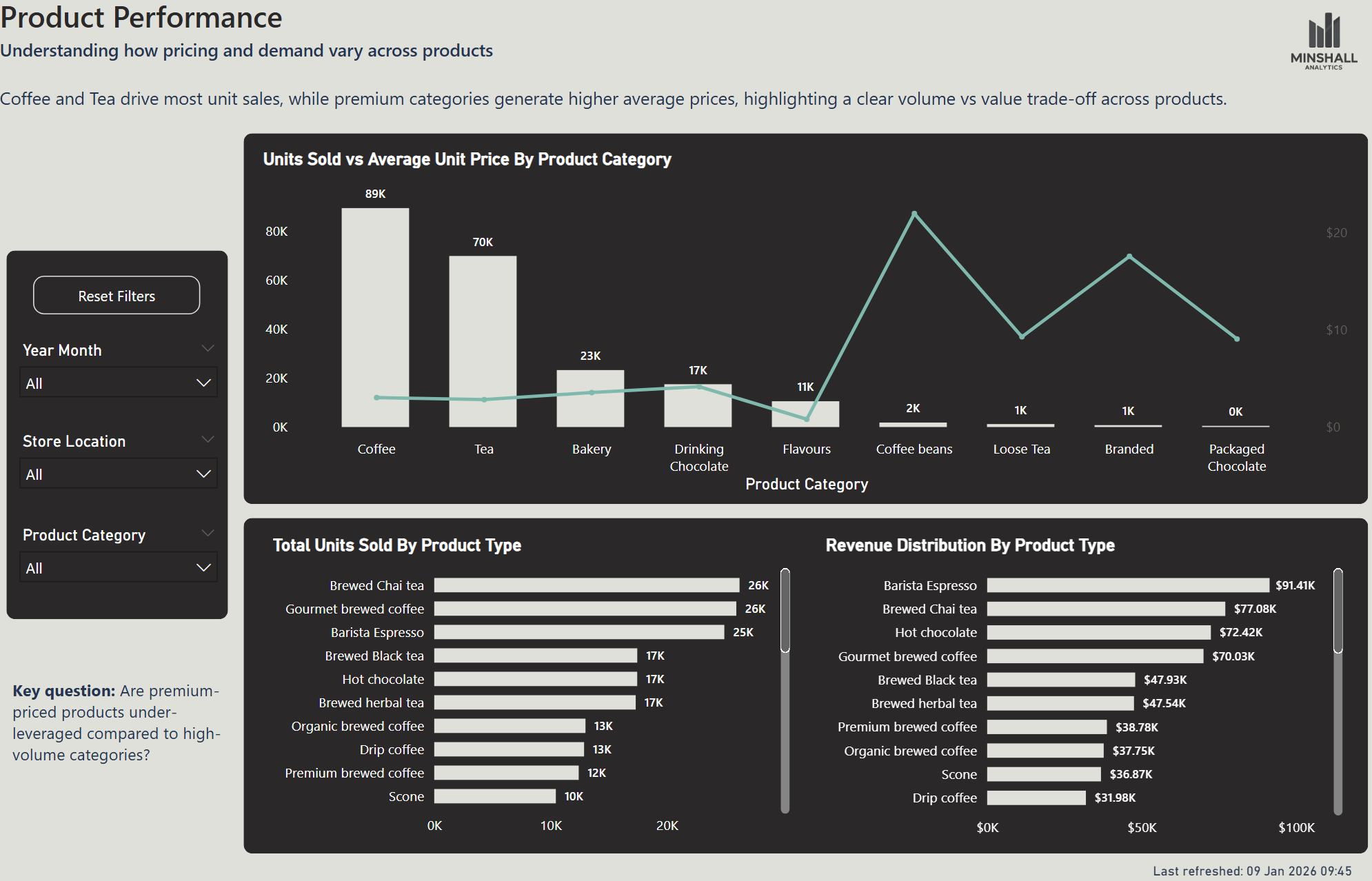 A data dashboard titled 'Product Performance' shows comparisons of units sold and average prices across product categories like coffee, tea, bakery, and chocolate. It includes a bar chart of units sold, a line graph of unit prices, and lists of total units sold and revenue distribution by product type. Filters for year, store location, and product category are on the left.