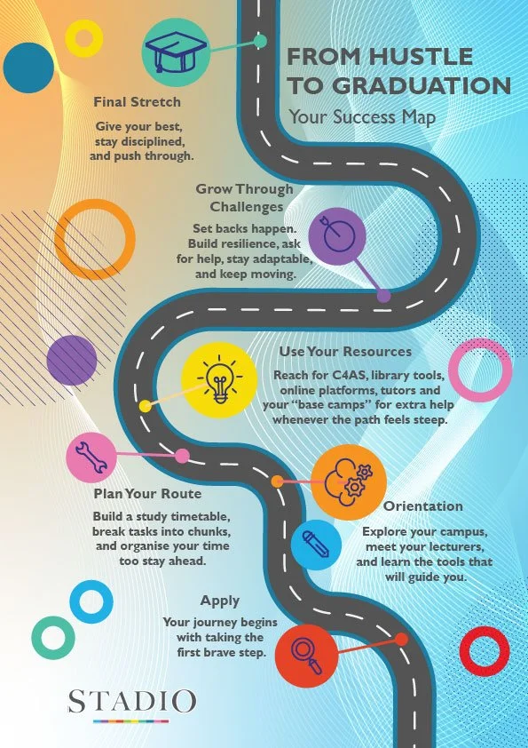A colorful infographic titled 'From Hustle to Graduation: Your Success Map' featuring a winding road with steps for students to succeed: Apply, Plan Your Route, Orientation, Grow Through Challenges, Final Stretch, and Use Your Resources, with relevan