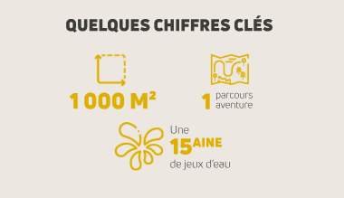 Infographie indiquant des chiffres clés, dont 1000 m², un parcours aventure, et 15 aires de jeux d'eau.