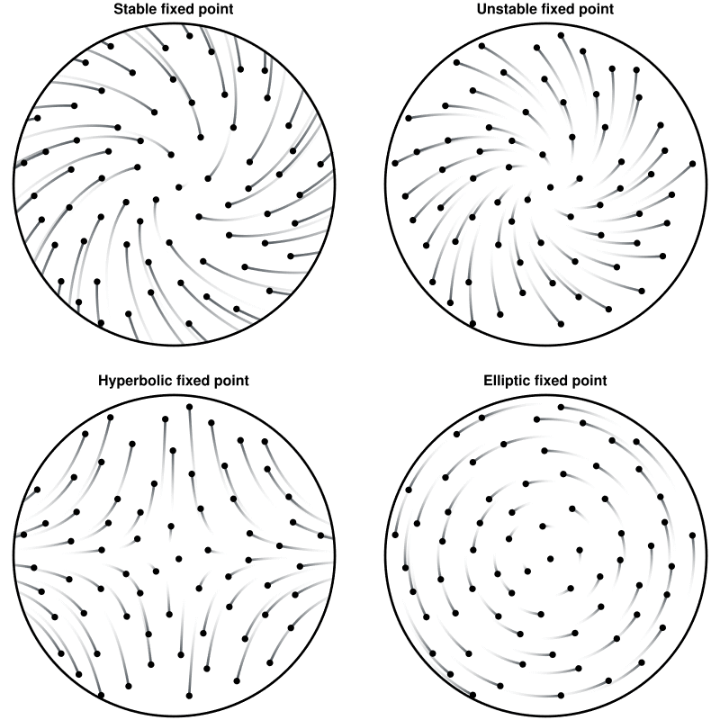 Diagram showing four types of fixed points in vector fields: stable fixed point, unstable fixed point, hyperbolic fixed point, and elliptic fixed point, each within circular plots illustrating different flow patterns.