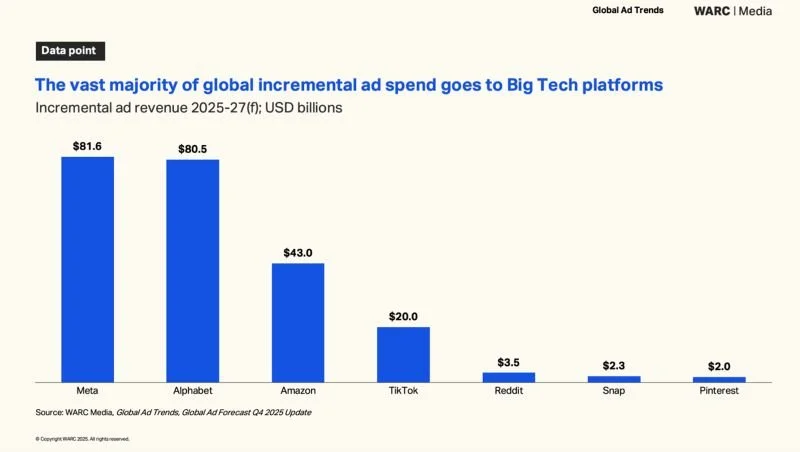 WARC Global Ad Trends report: ‘Media’s new normal’