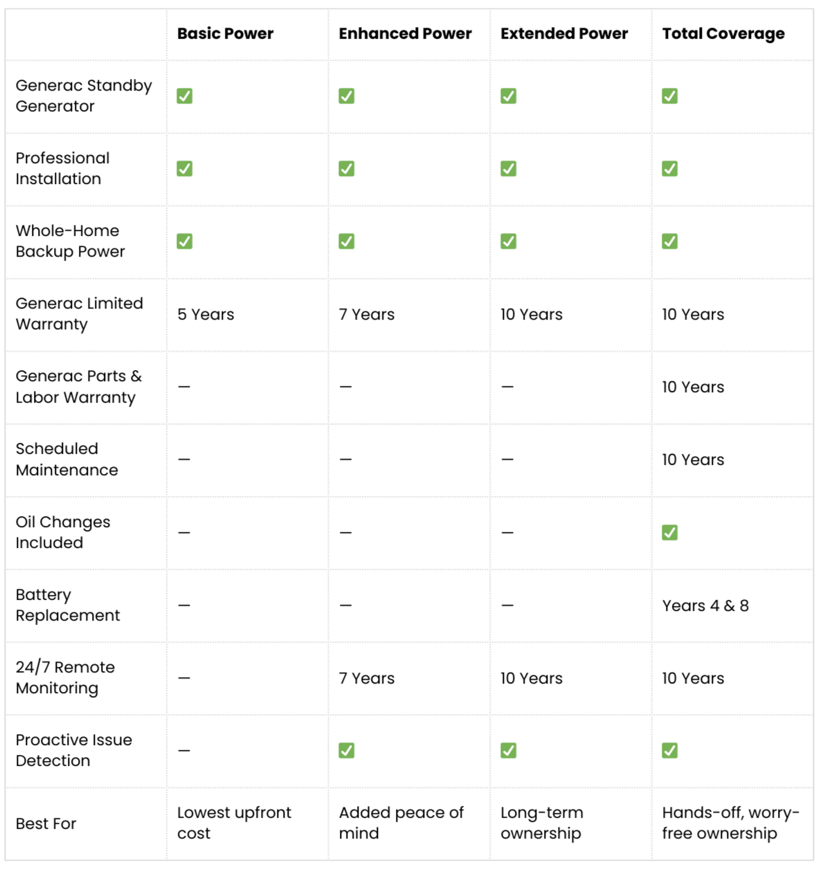 Whole home generator installation package comparison chart in Winchester KY showing Basic, Enhanced, Extended, and Total Coverage options