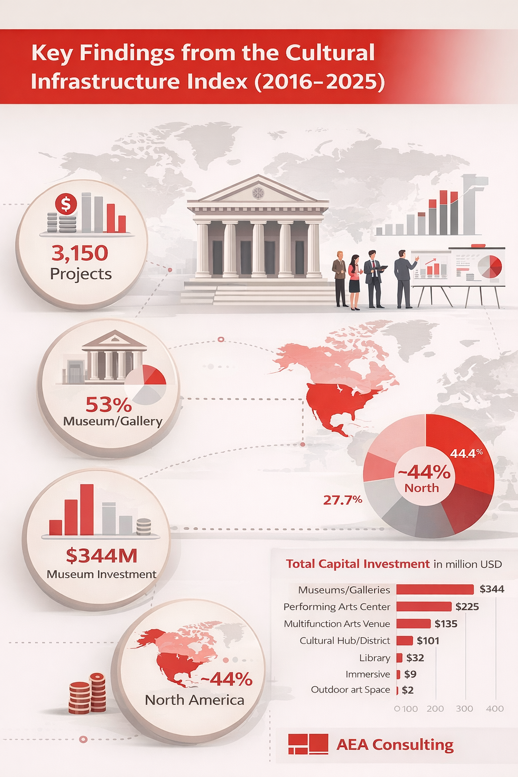 Cultural Infrastructure Index 2025