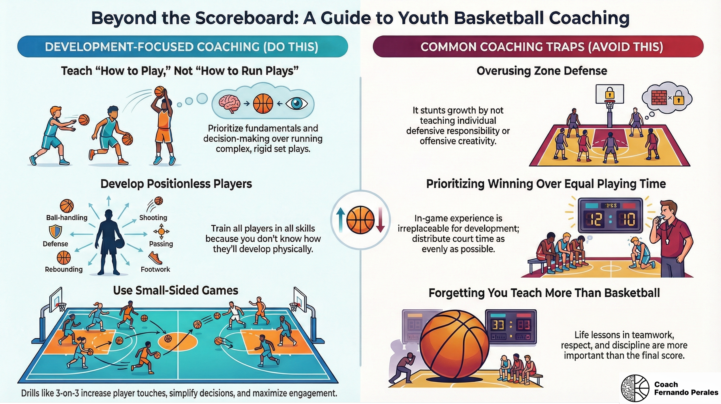 An infographic titled 'Beyond the Scoreboard: A Guide to Youth Basketball Coaching' compares development-focused coaching with common coaching traps. On the left, it emphasizes teaching 'how to play,' developing positionless players through skills training, and using small-sided games. On the right, it warns against overusing zone defense, prioritizing winning over equal playing time, and forgetting life lessons beyond basketball. It features illustrations of kids playing basketball, coaching strategies, and game scenarios.