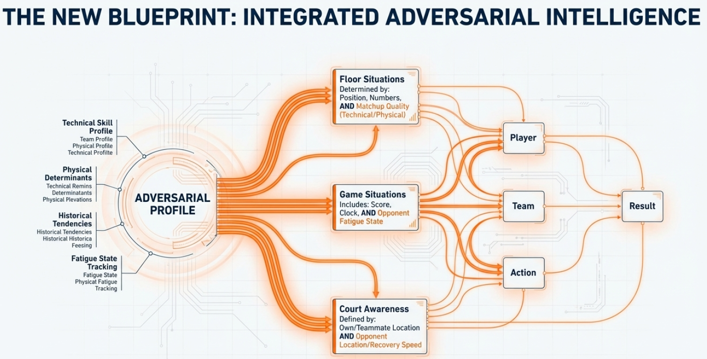 Diagram titled "The New Blueprint: Integrated Adversarial Intelligence" illustrating a flowchart of adversarial profile components like technical skill, physical determinants, historical tendencies, and fatigue state. These input into three key decision areas: floor situations, game situations, and court awareness, which then influence actions by players, teams, and results in a sports context.