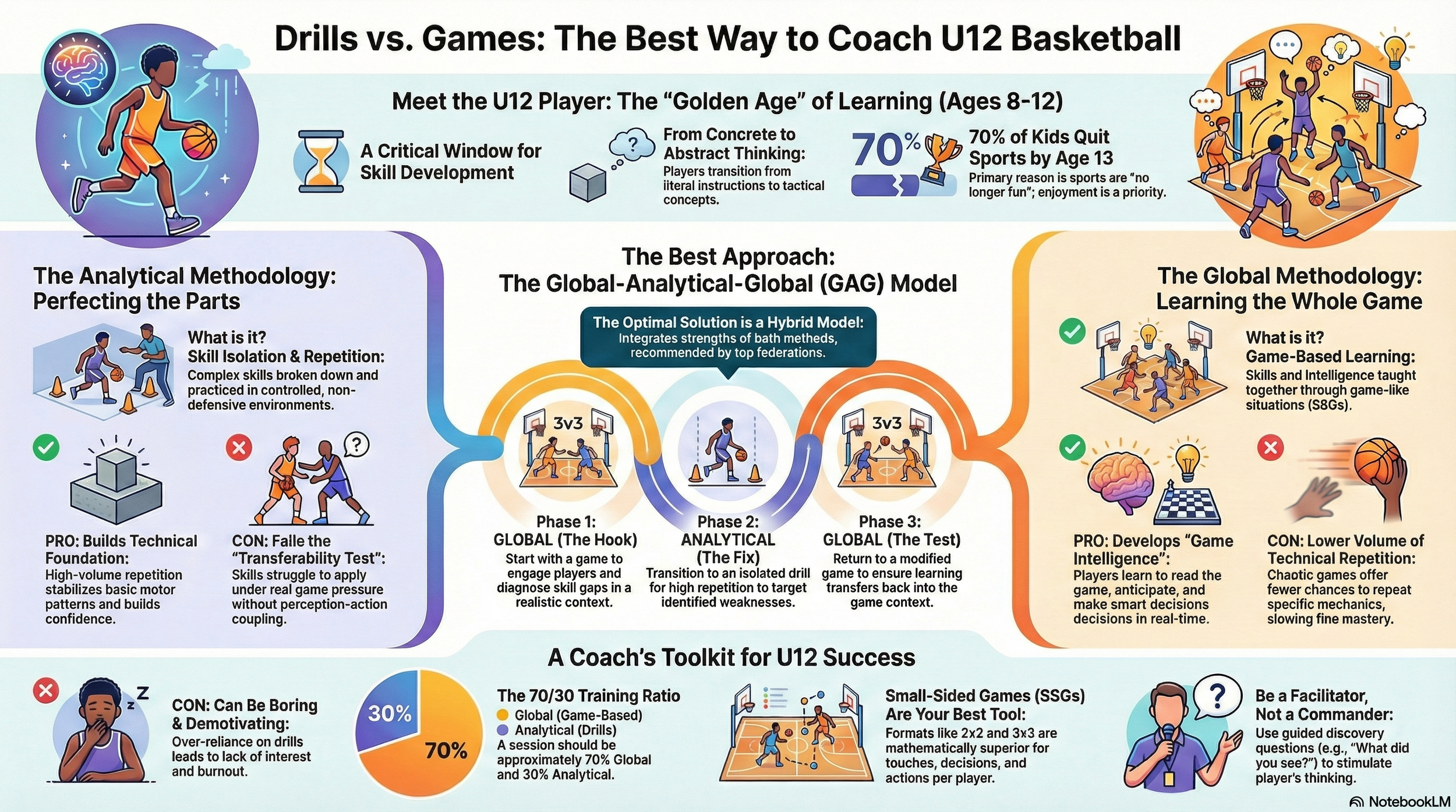 Infografía sobre métodos de entrenamiento para entrenadores de baloncesto U12, destacando la transición entre entrenamiento técnico y juego mediante modelos híbridos y globales, con fases de aprendizaje y herramientas clave como juegos en pequeño formato y un enfoque en la facilitación y el descubrimiento guiado.