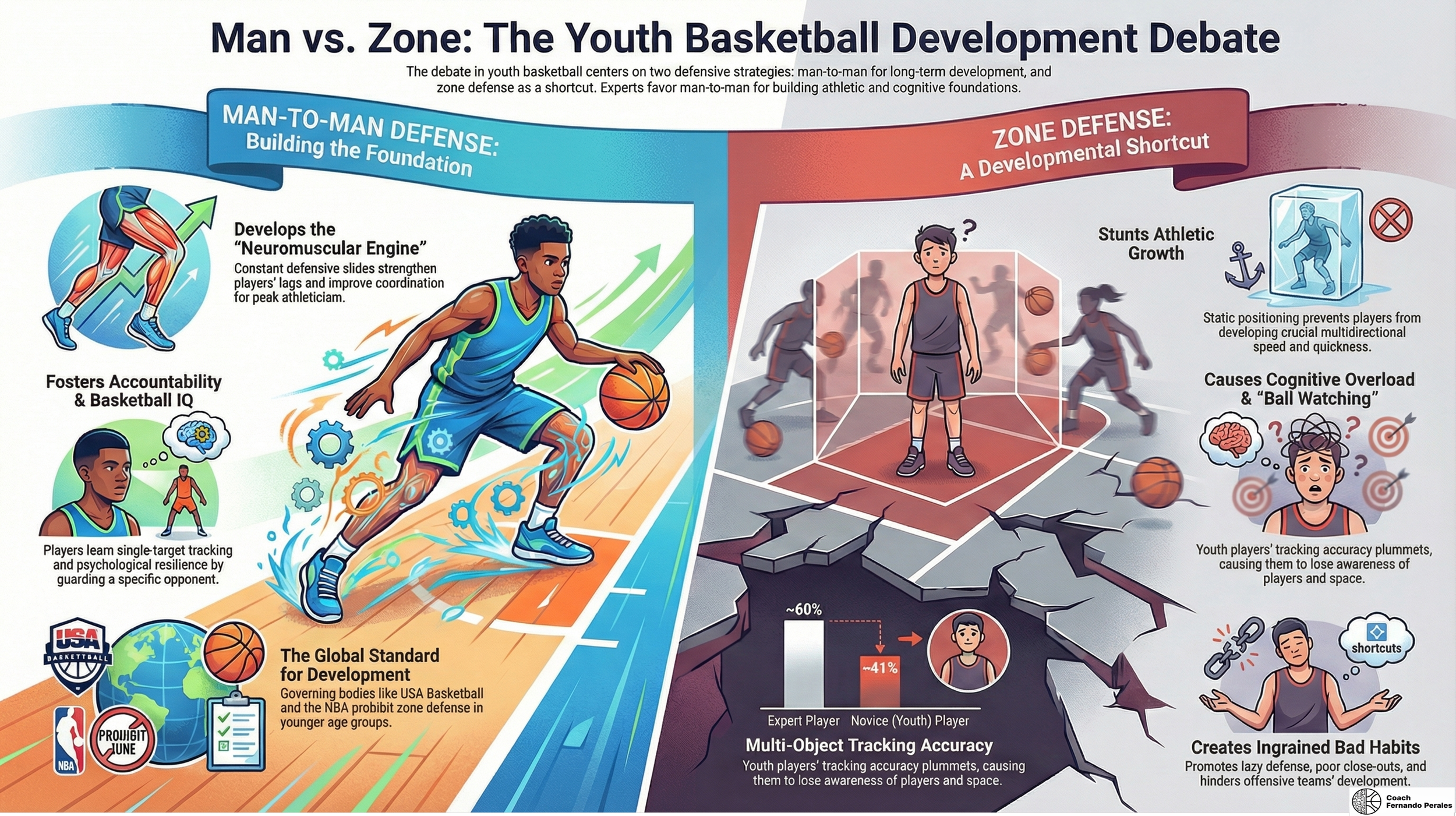 Infografía sobre el debate en el desarrollo del baloncesto juvenil, comparando estrategias de defensa hombre a hombre y en zona, incluyendo beneficios de la defensa hombre a hombre y riesgos de la defensa en zona, con ilustraciones de jugadores y gráficos explicativos.
