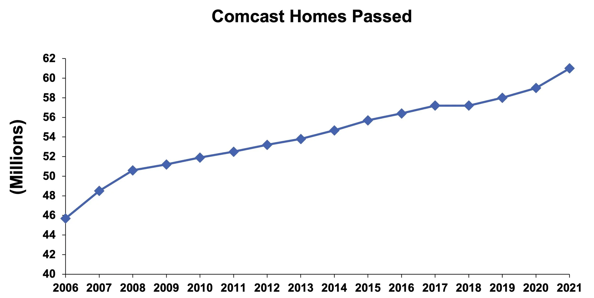 Comcast increased its footprint by 4.6 million homes passed over the five-year period 2016 – 2021, or about 1.6% per year