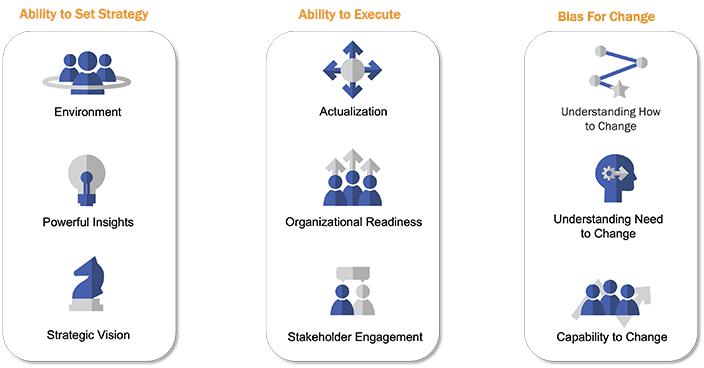 Ability to set strategy: environment, powerful insights, strategic vision. Ability to execute: actualization organizational readiness, stakeholder engagement. Bias for change: understanding how to change, understanding need to change, capability to c