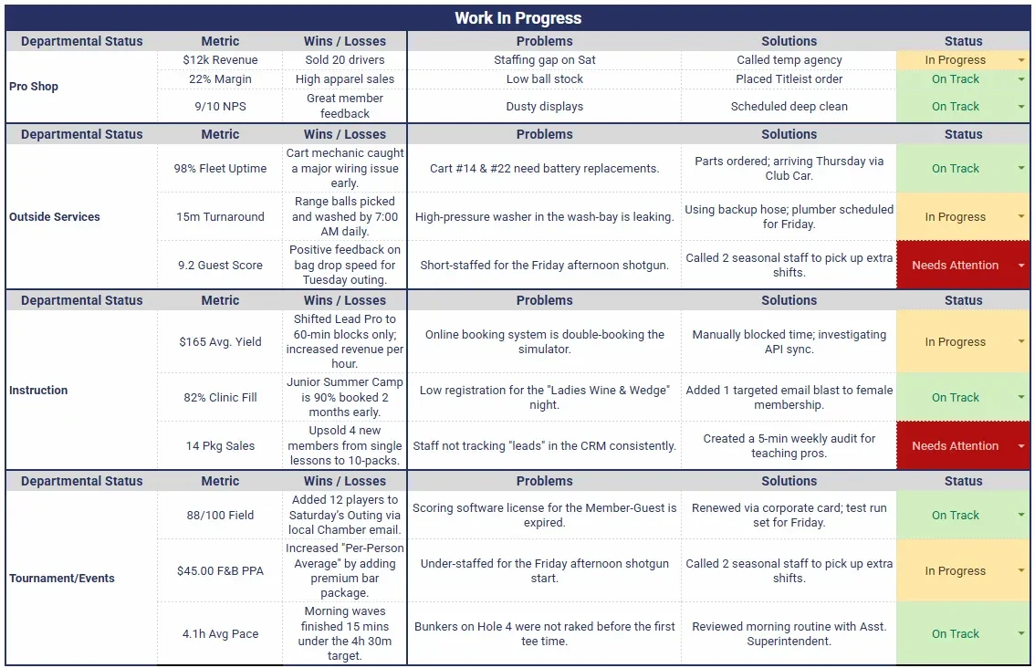 Golf Course Operations Management Dashboard for Head Pros and Superintendents.