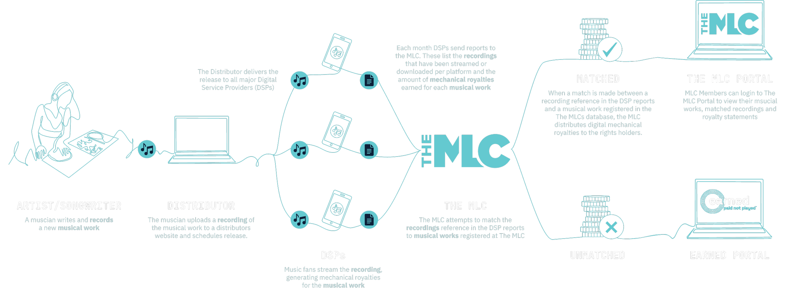 Flowchart depicting the process of music production for The MLC, including artist songwriter creating music, distributor uploading recording, DSPs streaming music, reports sent to The MLC, which distributes mechanical royalties, with sections for matched and unmatched recordings, and login access to The MLC Portal and Earned portal.