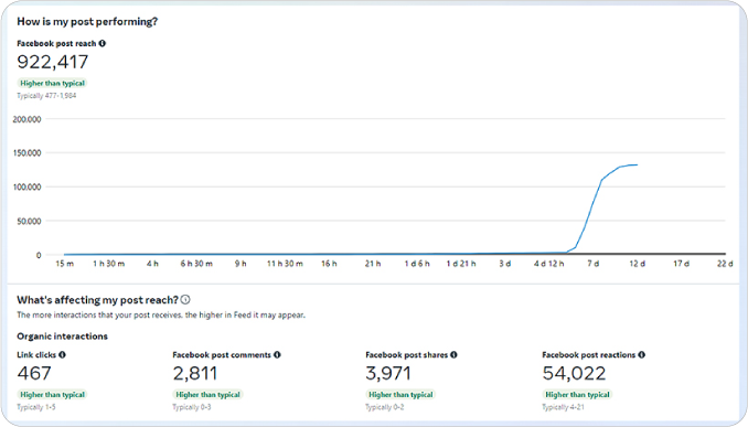 Screenshot of Facebook post engagement metrics showing a reach of 922,417, link clicks 467, comments 2,811, shares 3,971, and reactions 54,022 over a 22-day period with a sharp increase after 7 days.