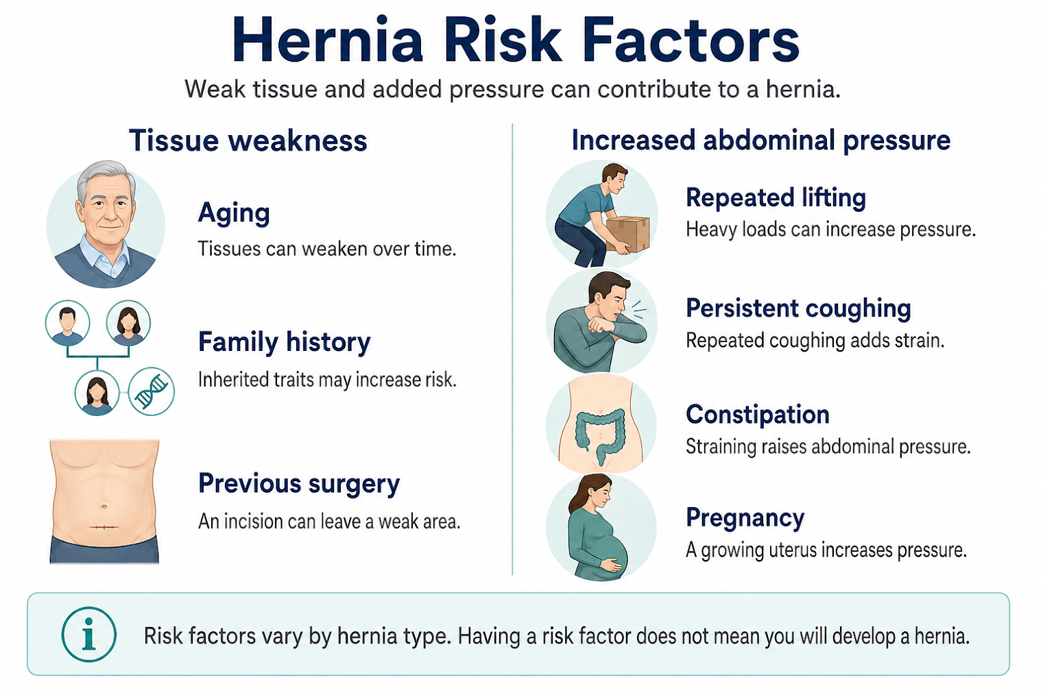 Hernia risk factors involving tissue weakness and increased abdominal pressure