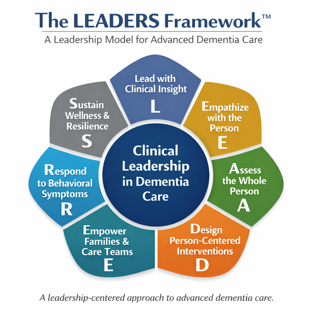 A circular diagram illustrating the LEADERS Framework for advanced dementia care, with segments labeled: Lead with Clinical Insight, Empathize with the Person, Assess the Whole Person, Design Person-Centered Interventions, Empower Families & Care Teams, Respond to Behavioral Symptoms, and Sustain Wellness & Resilience. The center reads: Clinical Leadership in Dementia Care.
