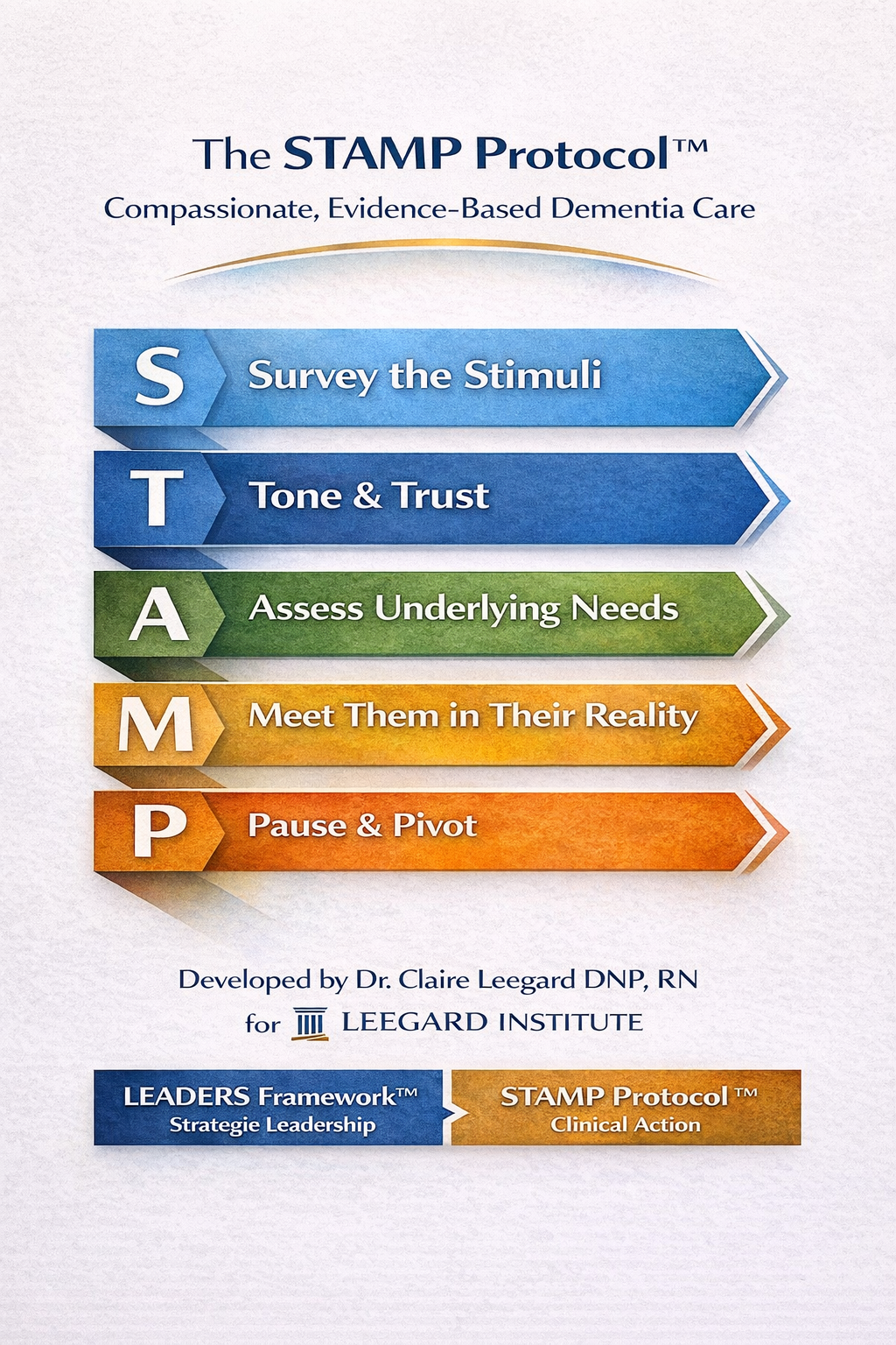 A colorful infographic of the STAMP Protocol for dementia care, including steps: Survey the Stimuli, Tone & Trust, Assess Underlying Needs, Meet Them in Their Reality, and Pause & Pivot, developed by Dr. Claire Leegard.
