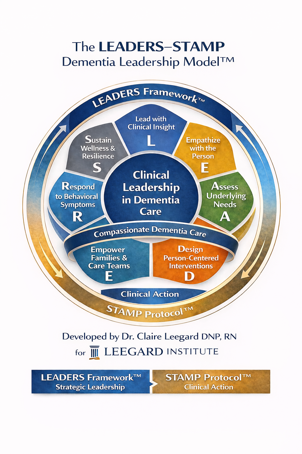 Diagram of The Leaders-Stamp Dementia Leadership Model with sections labeled Lead with Clinical Insight, Empathize with the Person, Assess Underlying Needs, Design Person-Centered Interventions, Empower Families & Care Teams, Respond to Behavioral Symptoms, Sustain Wellness & Resilience, and the surrounding framework including LEADERS Framework, STAMP Protocol, and Clinical Leadership in Dementia Care.
