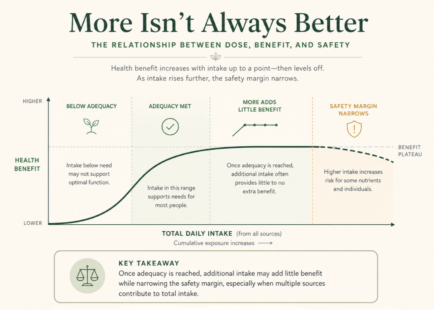 Editorial dose-response visual showing that intake below adequacy may not meet needs, intake at adequacy supports needs, additional intake may not add benefit, and higher intake can narrow the safety margin.
