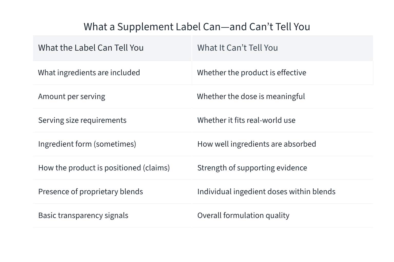 Table comparing what a supplement label can tell you, such as ingredients and serving size, and what it cannot determine, including effectiveness, meaningful dosing, and overall quality.