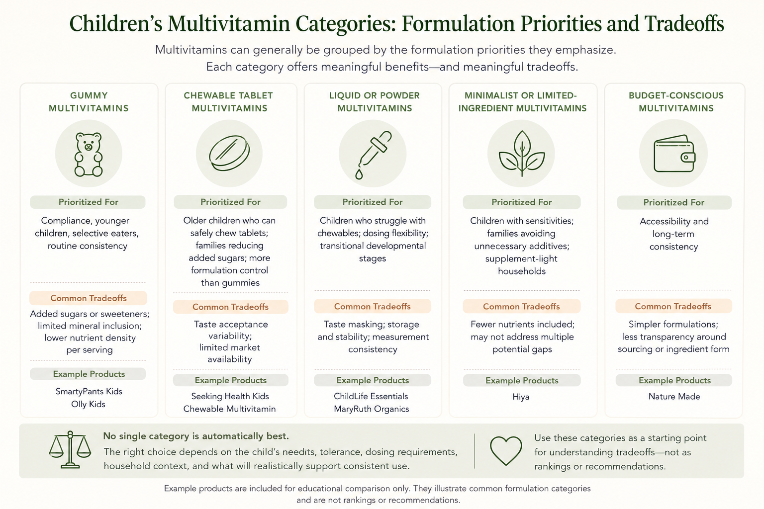 Editorial comparison visual showing common children's multivitamin categories, including gummies, chewables, liquids or powders, minimalist formulas, and budget-conscious options, with notes about formulation tradeoffs.