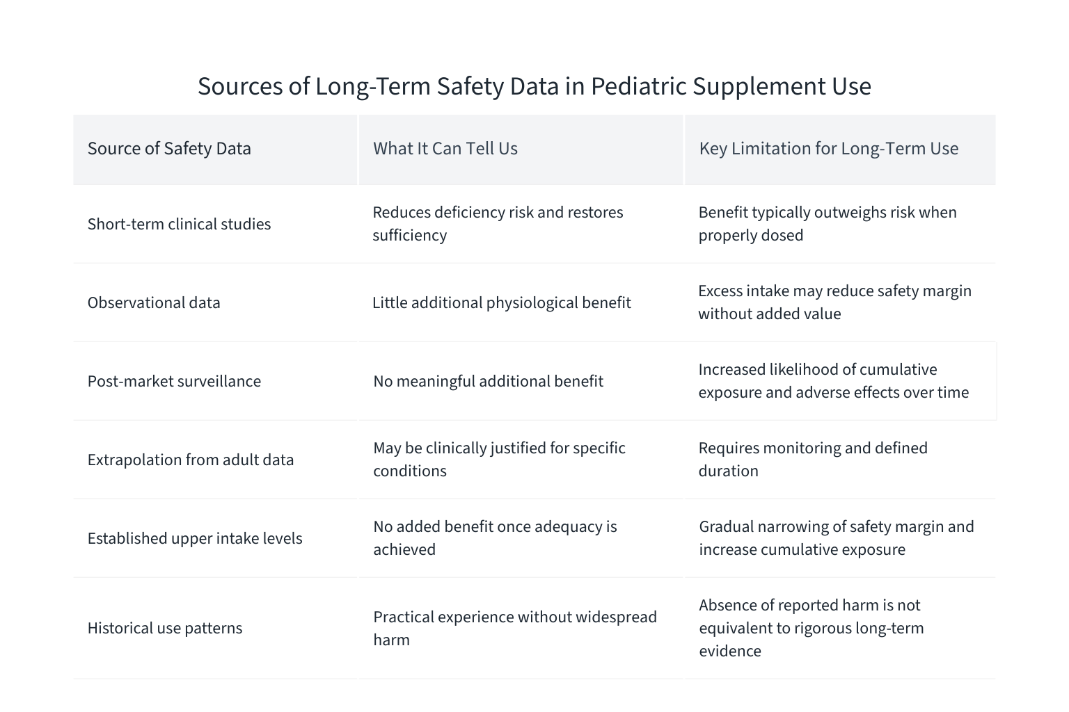 Table summarizing sources of long-term safety data in pediatric supplement use, including clinical studies, observational data, post-market surveillance, adult extrapolation, upper intake levels, and historical use, along with their limitations.