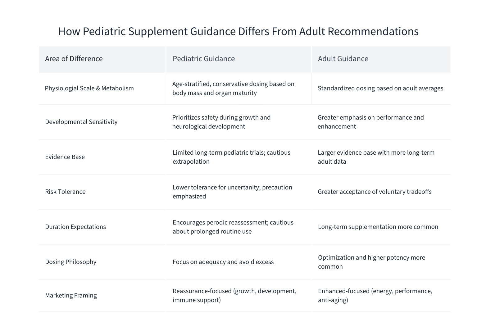 Comparison table outlining key differences between pediatric and adult supplement guidance, including physiology, evidence base, risk tolerance, duration expectations, and dosing philosophy.