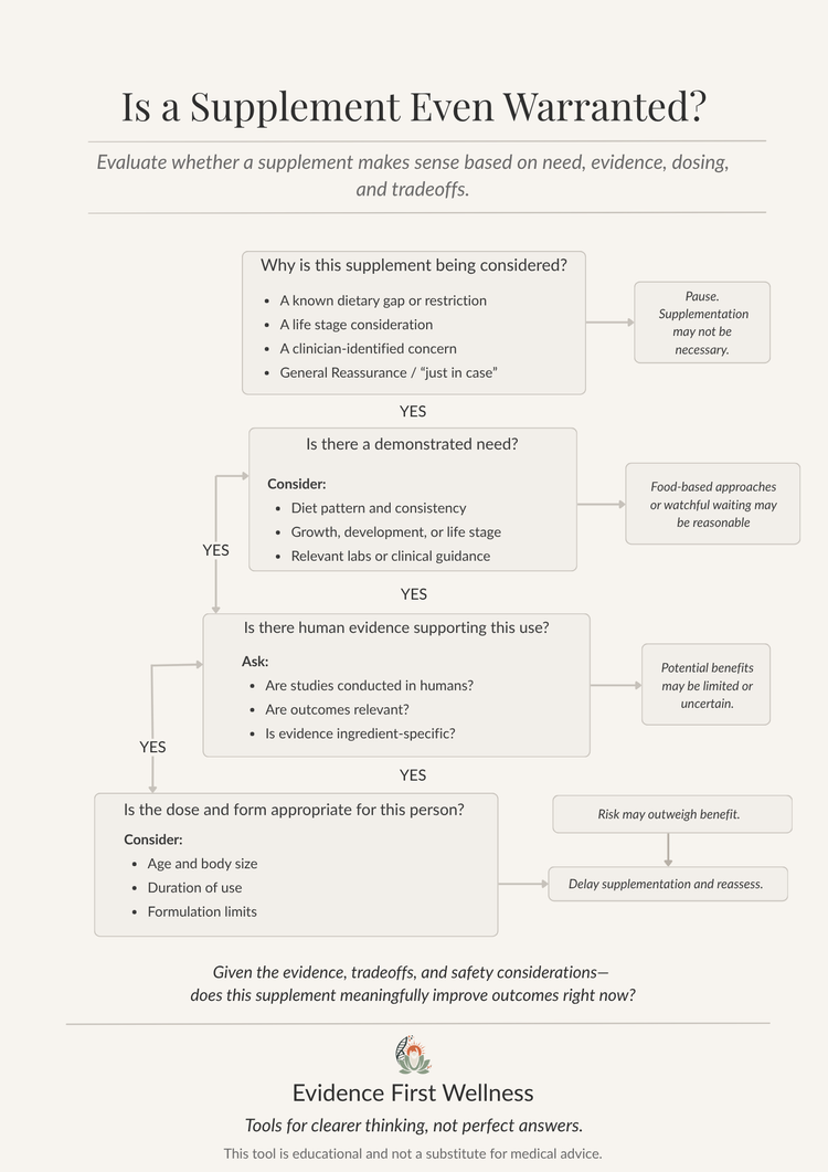 Evidence First Wellness decision framework flowchart: Is a supplement even warranted? A structured diagram walking through evidence, need, dosage, and safety evaluation.