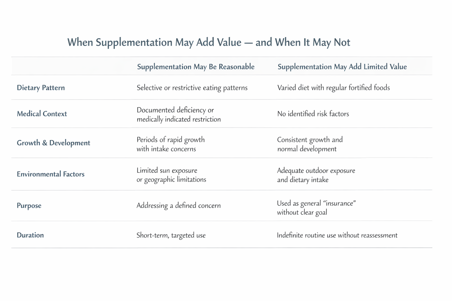 Comparison table showing contexts where pediatric supplementation may be reasonable versus situations where it may offer limited value, emphasizing risk-based decision-making.
