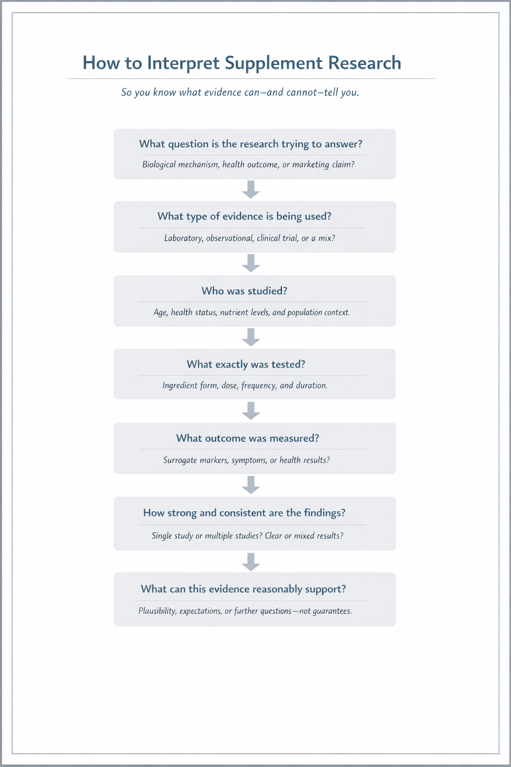 Flow diagram outlining a step-by-step framework for interpreting supplement research, including evaluating study type, population, dose, outcomes, and overall strength of evidence before drawing conclusions.