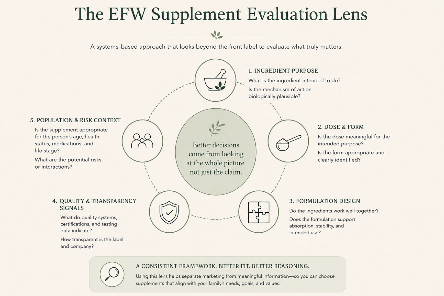 Editorial framework visual showing key supplement evaluation factors: ingredient purpose, dose, formulation, quality signals, and population context.