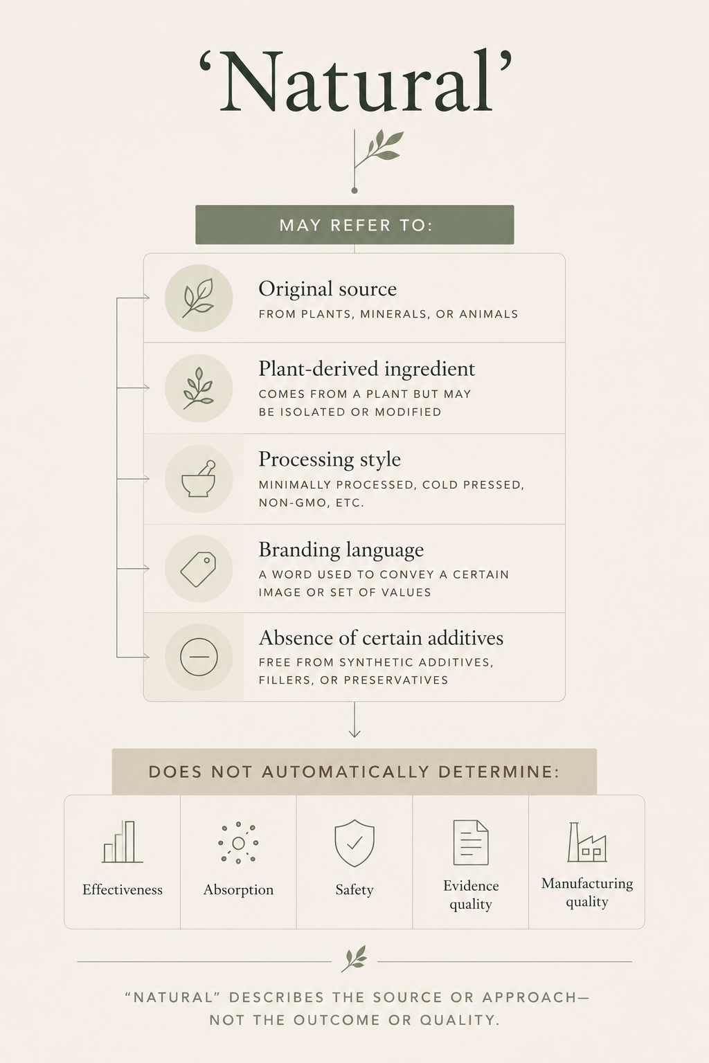 Diagram explaining that “natural” supplement claims may refer to ingredient source, processing style, or branding language, but do not automatically determine supplement effectiveness, safety, or quality.