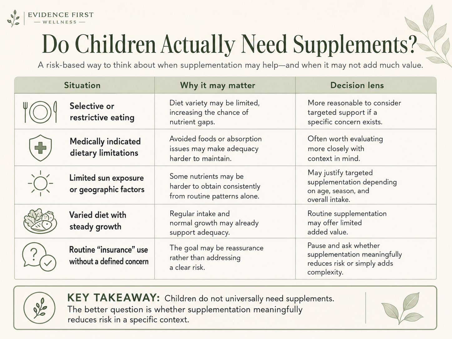 Comparison visual showing contexts where pediatric supplementation may be reasonable versus situations where it may offer limited value, emphasizing risk-based decision-making.