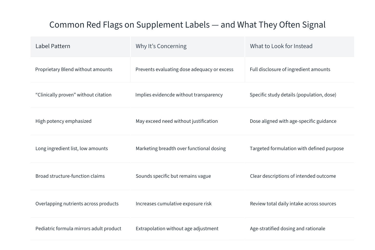 Table identifying common red flags on supplement labels, explaining why they may warrant closer scrutiny and what clearer labeling practices look like.