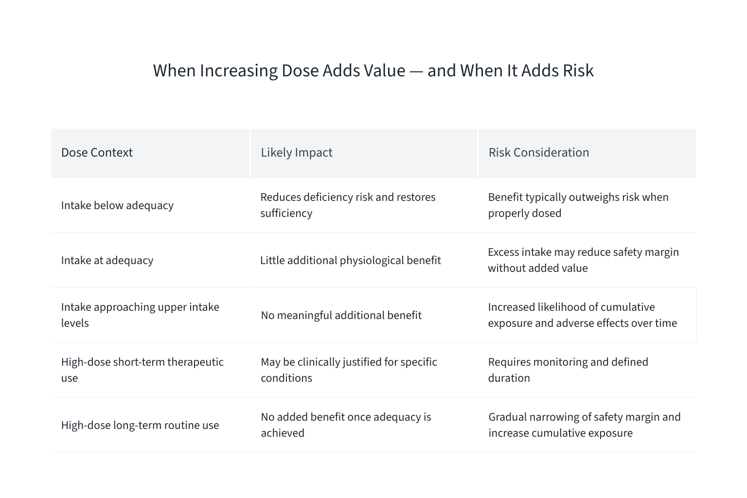 Table comparing different dose contexts—below adequacy, at adequacy, approaching upper limits, and high-dose use—highlighting when increased intake adds value and when it may increase risk.